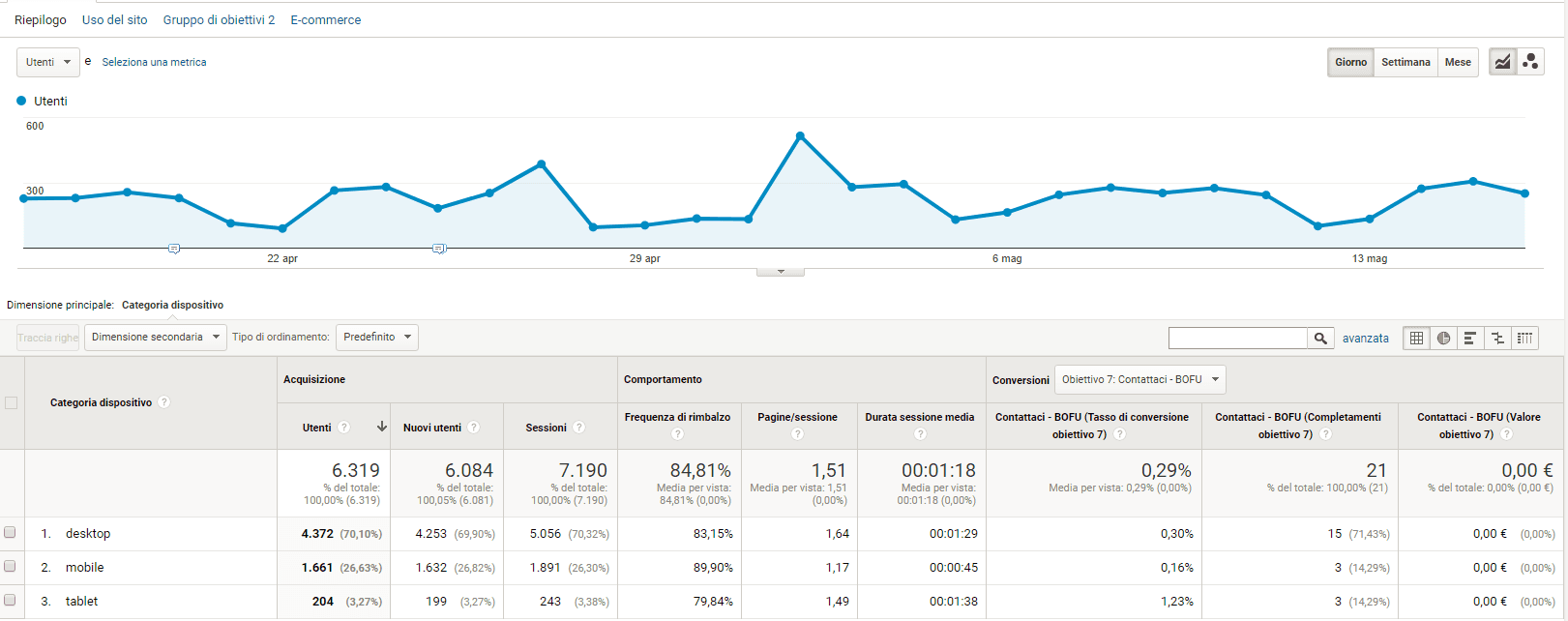 Cos’è Google Analytics e perché creare un account su questo tool?