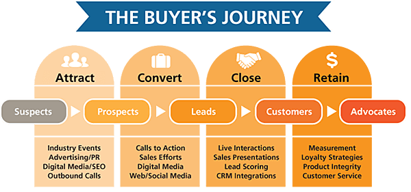 Perché il funnel di vendita è così importante?
